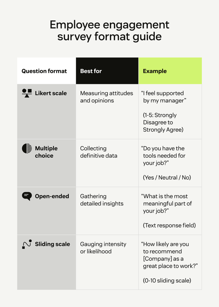 Infographic showing how to format employee engagement surveys, featuring Likert scale and open-ended question types.