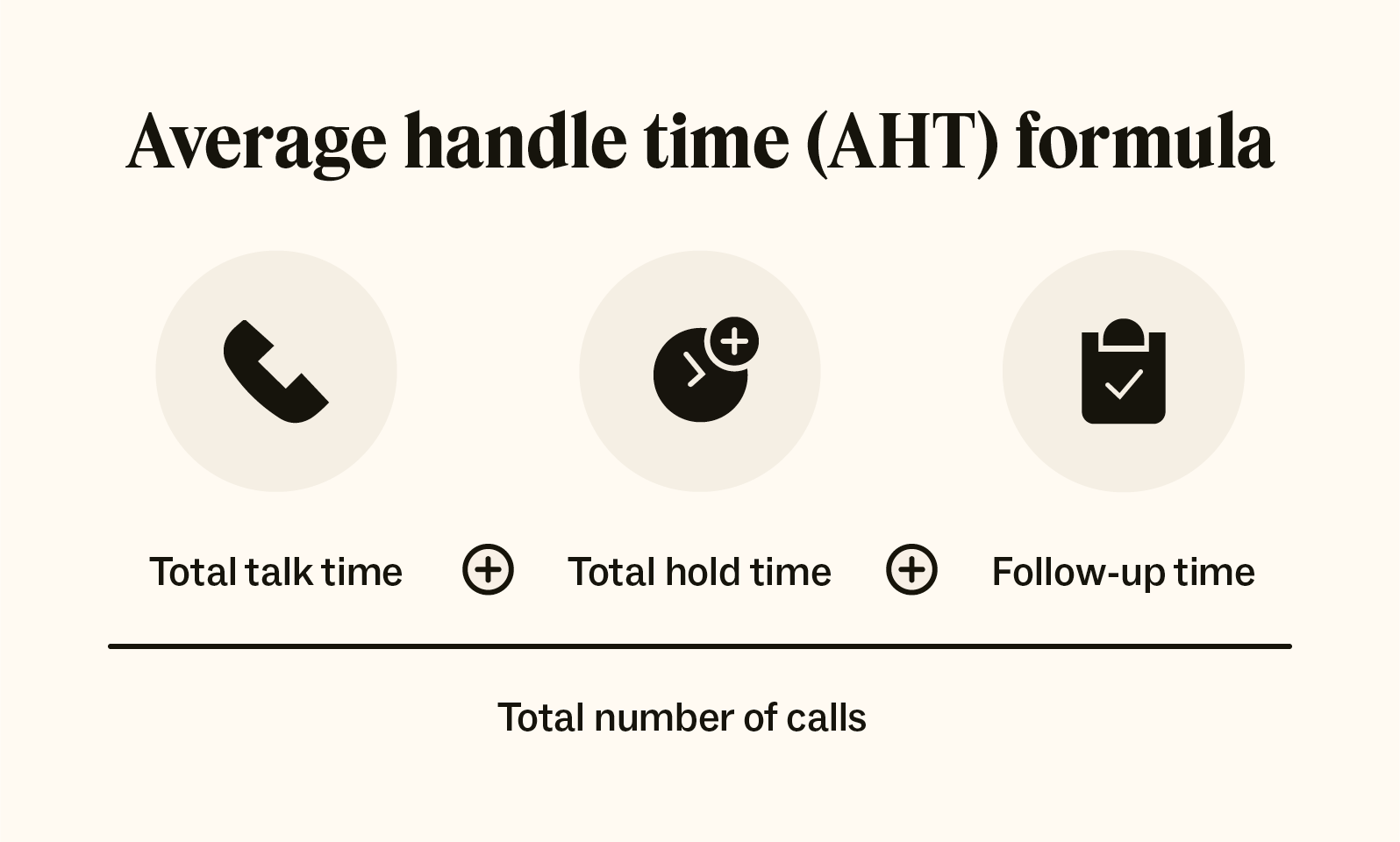 The average handle time formula adds talk time, hold time, and follow-up time.